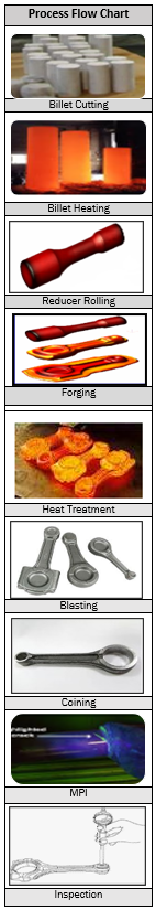 Flow chart for Hot / steel forging process 